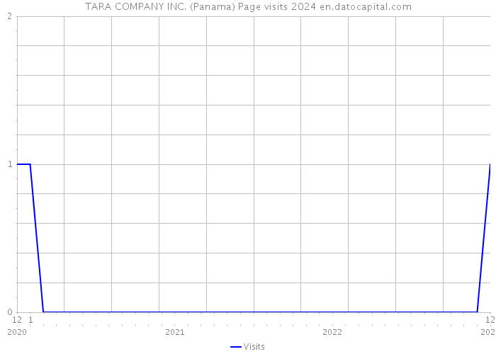 TARA COMPANY INC. (Panama) Page visits 2024 