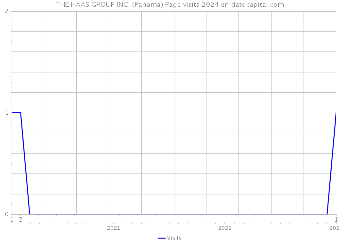 THE HAAS GROUP INC. (Panama) Page visits 2024 