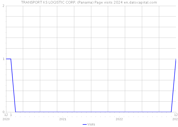 TRANSPORT KS LOGISTIC CORP. (Panama) Page visits 2024 
