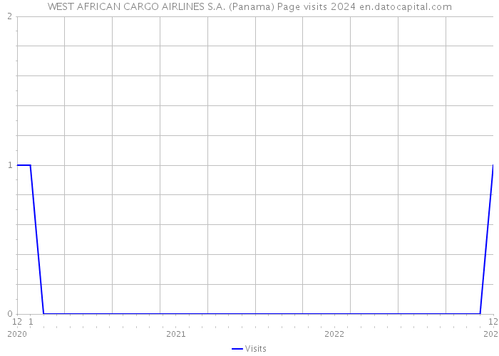 WEST AFRICAN CARGO AIRLINES S.A. (Panama) Page visits 2024 