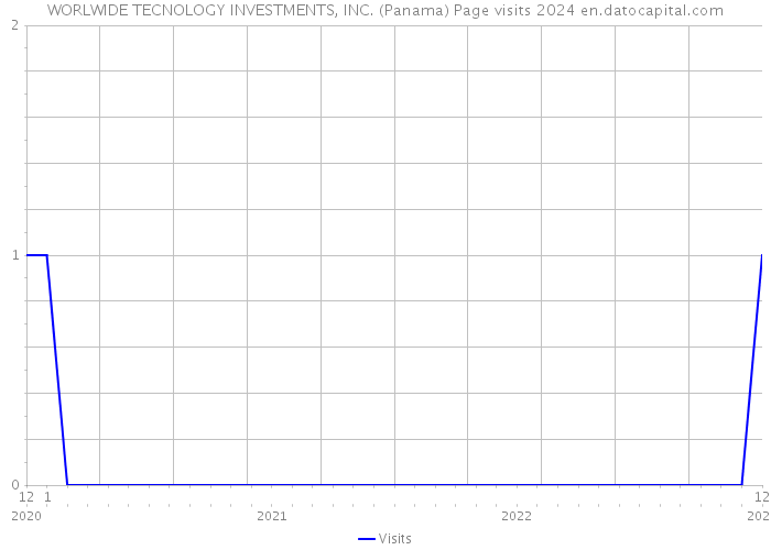 WORLWIDE TECNOLOGY INVESTMENTS, INC. (Panama) Page visits 2024 