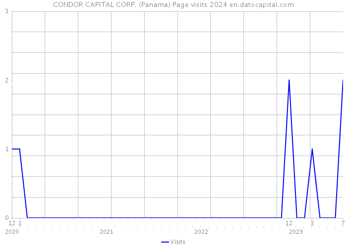 CONDOR CAPITAL CORP. (Panama) Page visits 2024 