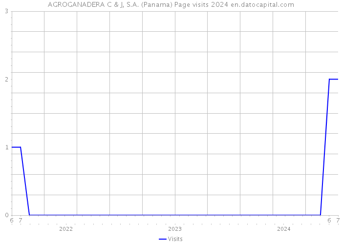 AGROGANADERA C & J, S.A. (Panama) Page visits 2024 