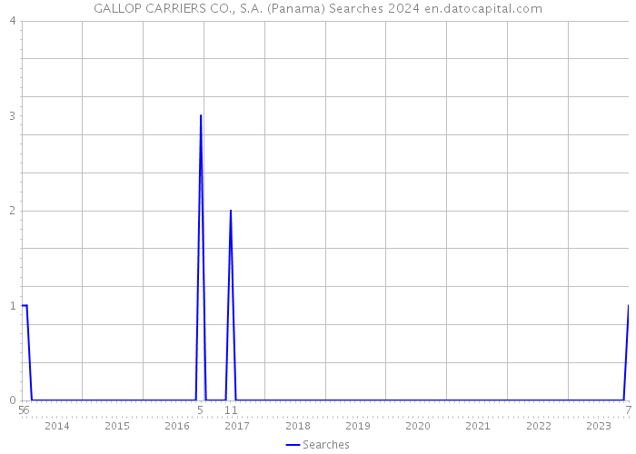 GALLOP CARRIERS CO., S.A. (Panama) Searches 2024 