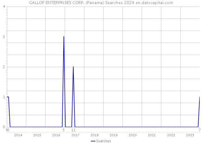 GALLOP ENTERPRISES CORP. (Panama) Searches 2024 