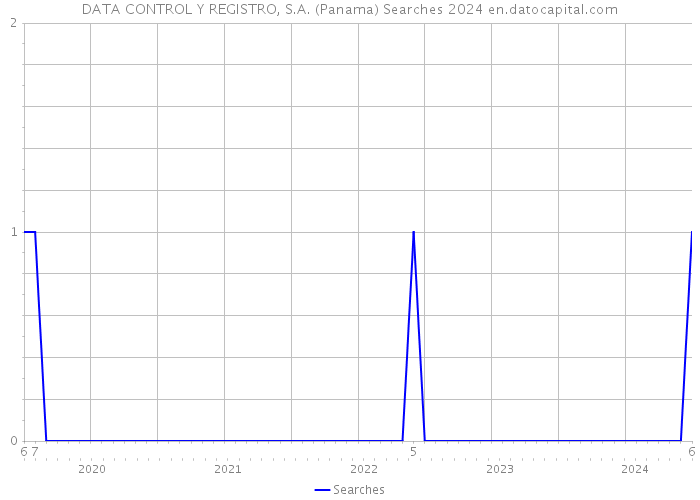 DATA CONTROL Y REGISTRO, S.A. (Panama) Searches 2024 