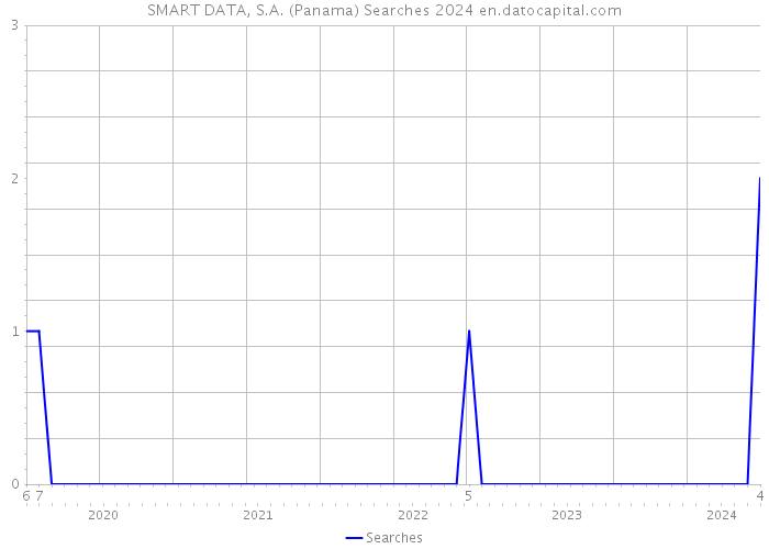 SMART DATA, S.A. (Panama) Searches 2024 