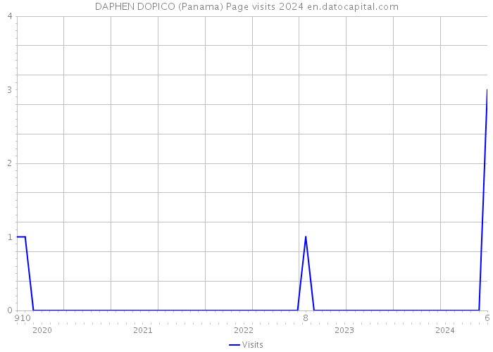 DAPHEN DOPICO (Panama) Page visits 2024 