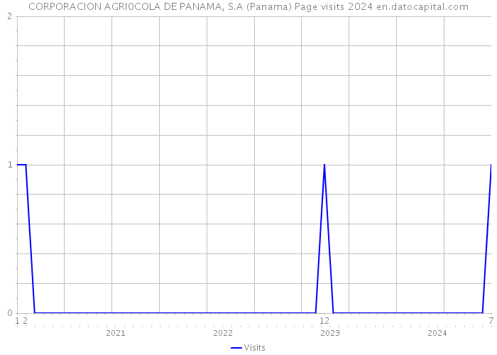 CORPORACION AGRI0COLA DE PANAMA, S.A (Panama) Page visits 2024 