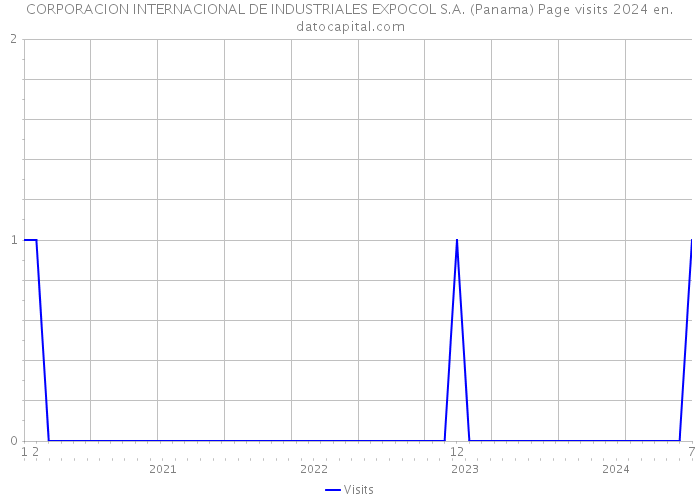 CORPORACION INTERNACIONAL DE INDUSTRIALES EXPOCOL S.A. (Panama) Page visits 2024 