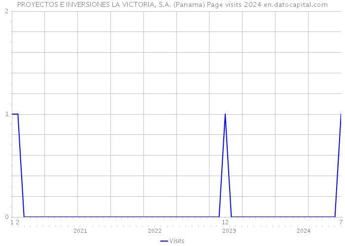 PROYECTOS E INVERSIONES LA VICTORIA, S.A. (Panama) Page visits 2024 