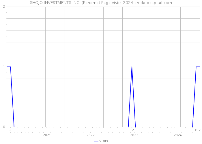 SHOJO INVESTMENTS INC. (Panama) Page visits 2024 