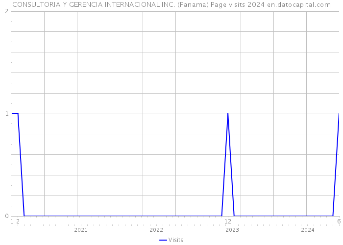 CONSULTORIA Y GERENCIA INTERNACIONAL INC. (Panama) Page visits 2024 
