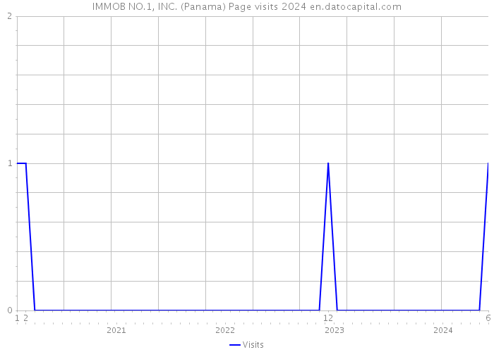 IMMOB NO.1, INC. (Panama) Page visits 2024 