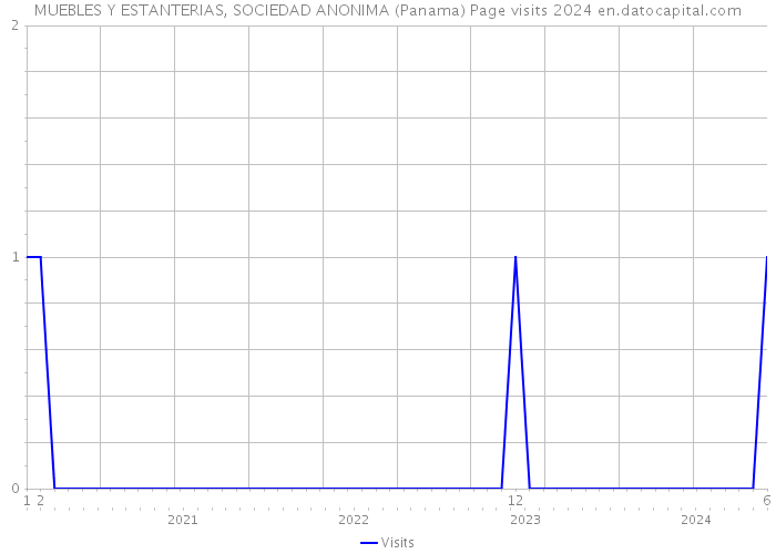 MUEBLES Y ESTANTERIAS, SOCIEDAD ANONIMA (Panama) Page visits 2024 