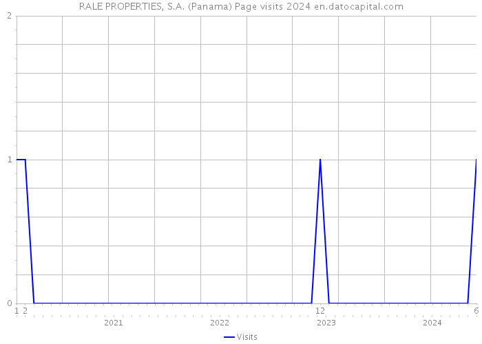 RALE PROPERTIES, S.A. (Panama) Page visits 2024 