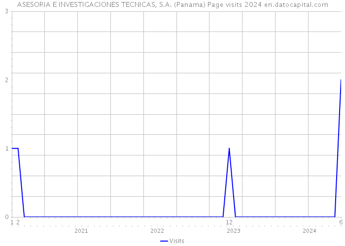 ASESORIA E INVESTIGACIONES TECNICAS, S.A. (Panama) Page visits 2024 