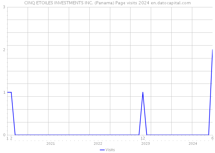 CINQ ETOILES INVESTMENTS INC. (Panama) Page visits 2024 