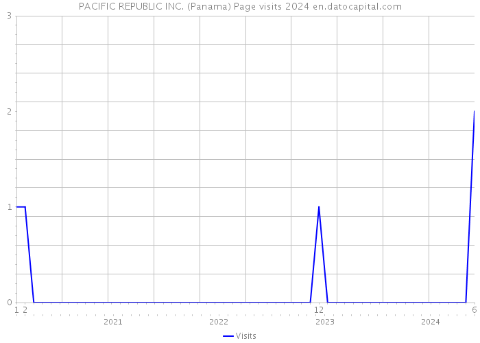 PACIFIC REPUBLIC INC. (Panama) Page visits 2024 