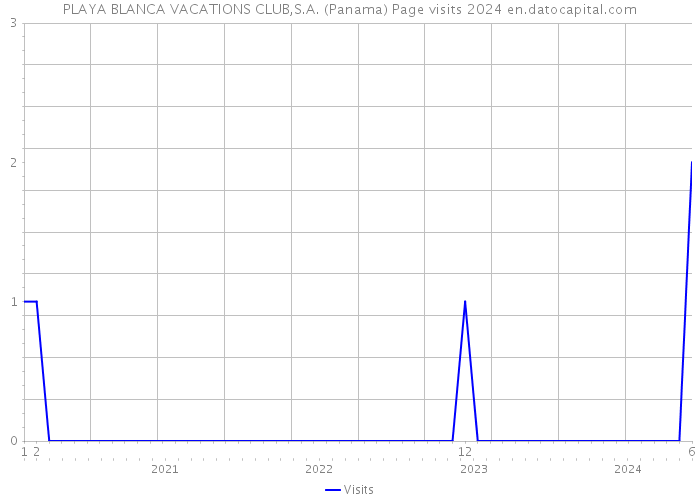 PLAYA BLANCA VACATIONS CLUB,S.A. (Panama) Page visits 2024 