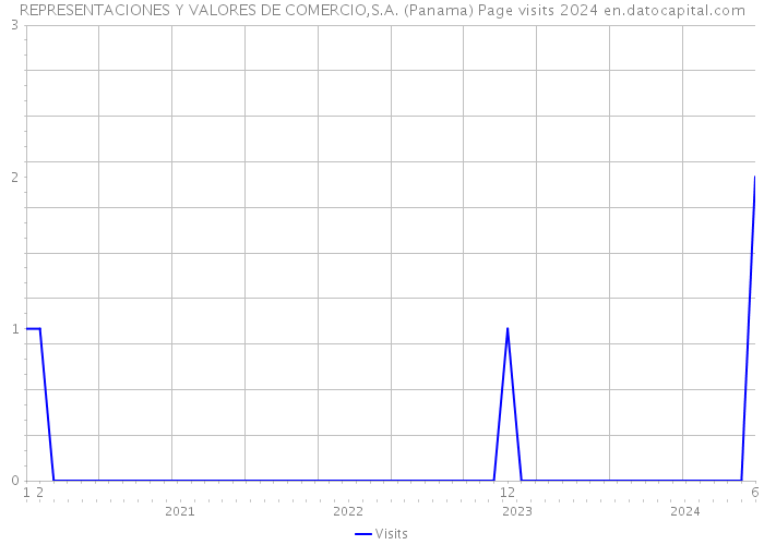 REPRESENTACIONES Y VALORES DE COMERCIO,S.A. (Panama) Page visits 2024 