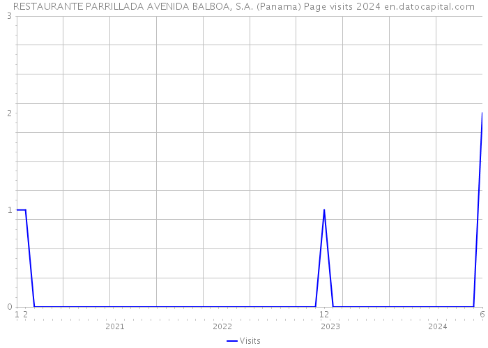 RESTAURANTE PARRILLADA AVENIDA BALBOA, S.A. (Panama) Page visits 2024 