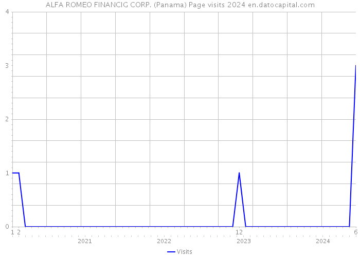 ALFA ROMEO FINANCIG CORP. (Panama) Page visits 2024 