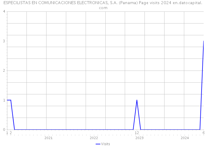 ESPECILISTAS EN COMUNICACIONES ELECTRONICAS, S.A. (Panama) Page visits 2024 