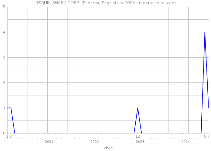 REQUIN SHARK CORP. (Panama) Page visits 2024 