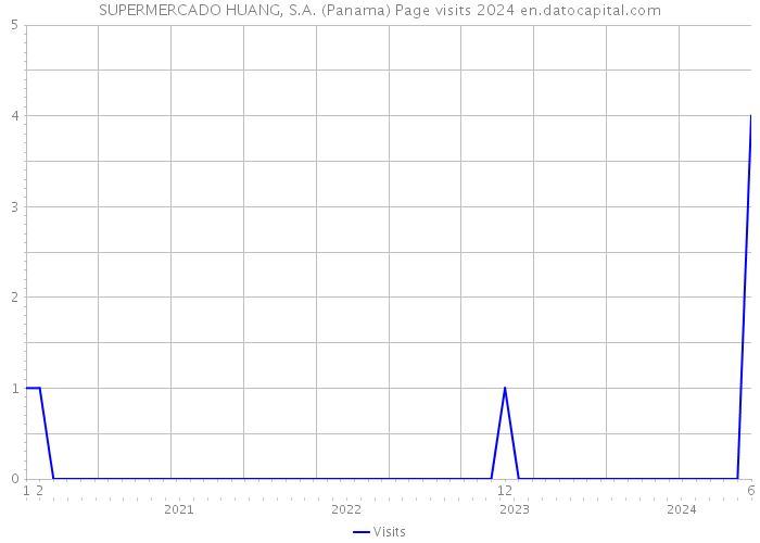 SUPERMERCADO HUANG, S.A. (Panama) Page visits 2024 