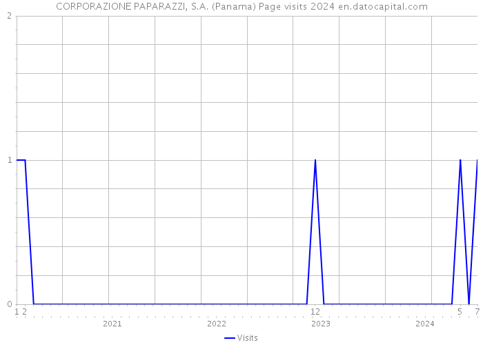 CORPORAZIONE PAPARAZZI, S.A. (Panama) Page visits 2024 