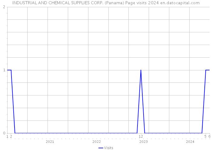INDUSTRIAL AND CHEMICAL SUPPLIES CORP. (Panama) Page visits 2024 