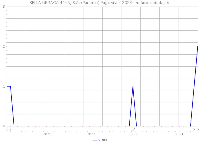 BELLA URRACA 41-A, S.A. (Panama) Page visits 2024 