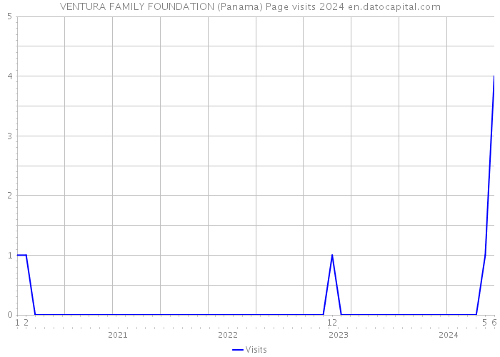 VENTURA FAMILY FOUNDATION (Panama) Page visits 2024 