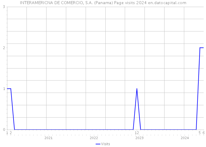 INTERAMERICNA DE COMERCIO, S.A. (Panama) Page visits 2024 