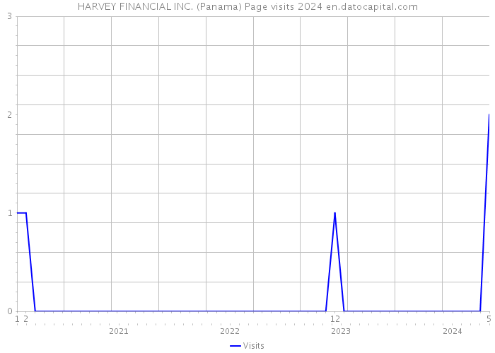 HARVEY FINANCIAL INC. (Panama) Page visits 2024 