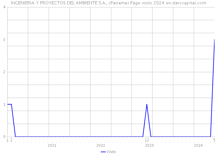 INGENIERIA Y PROYECTOS DEL AMBIENTE S.A., (Panama) Page visits 2024 
