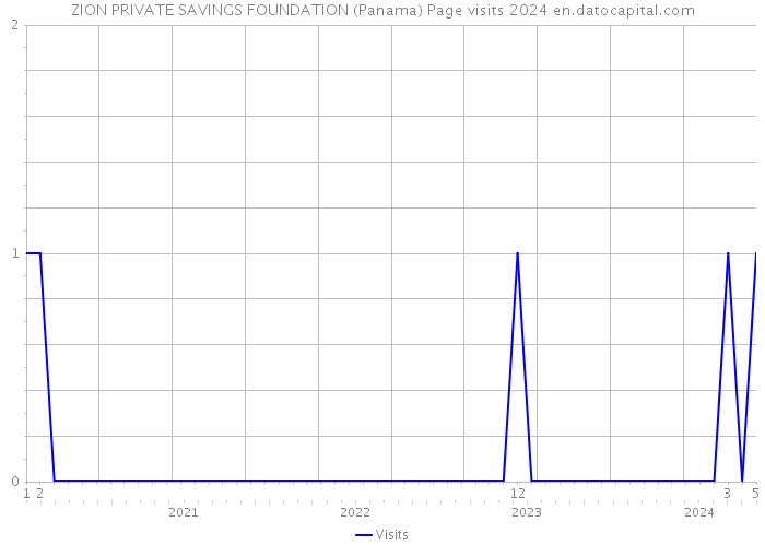ZION PRIVATE SAVINGS FOUNDATION (Panama) Page visits 2024 
