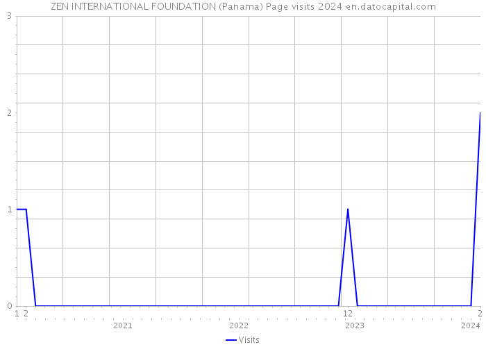 ZEN INTERNATIONAL FOUNDATION (Panama) Page visits 2024 