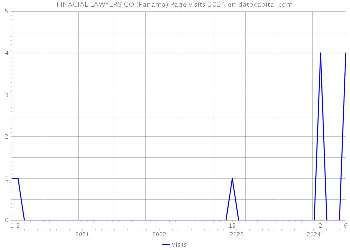 FINACIAL LAWYERS CO (Panama) Page visits 2024 
