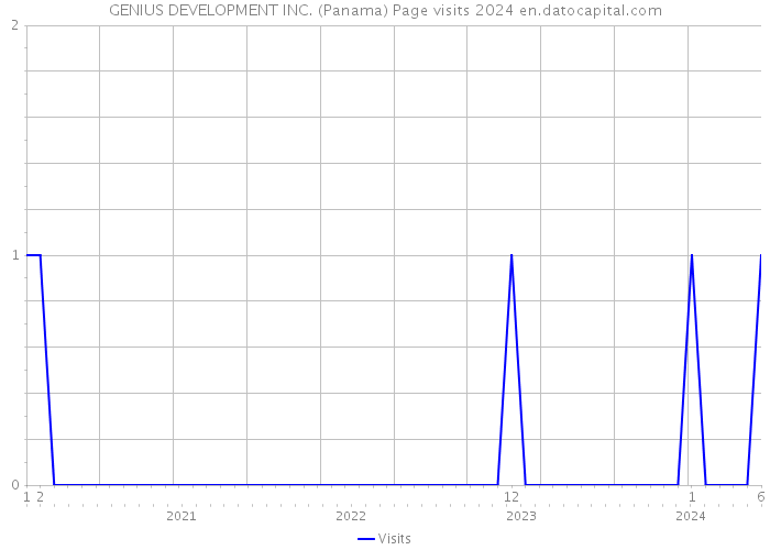 GENIUS DEVELOPMENT INC. (Panama) Page visits 2024 
