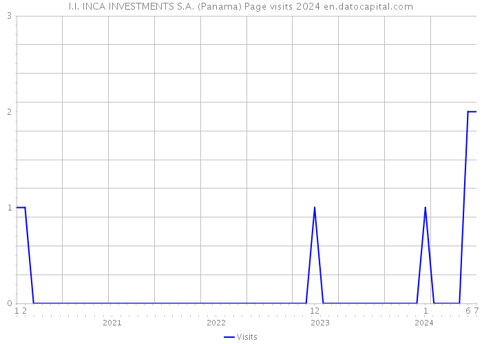 I.I. INCA INVESTMENTS S.A. (Panama) Page visits 2024 