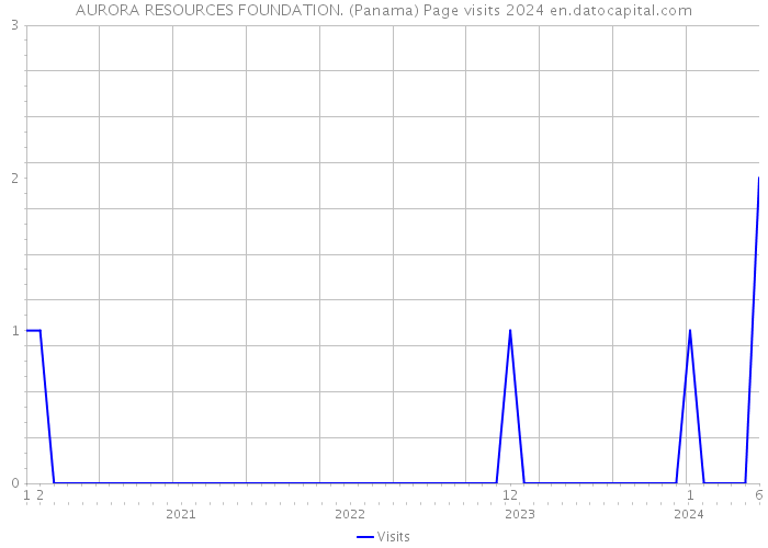 AURORA RESOURCES FOUNDATION. (Panama) Page visits 2024 