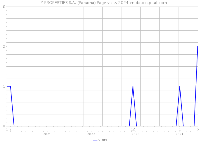 LILLY PROPERTIES S.A. (Panama) Page visits 2024 