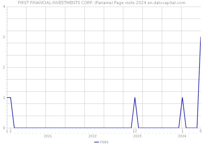 FIRST FINANCIAL INVESTMENTS CORP. (Panama) Page visits 2024 