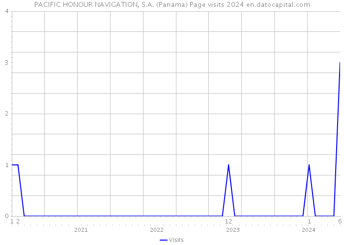 PACIFIC HONOUR NAVIGATION, S.A. (Panama) Page visits 2024 