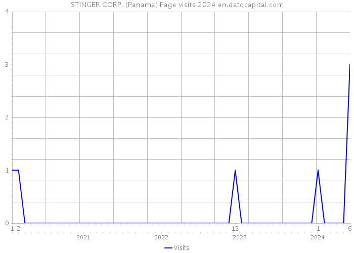 STINGER CORP. (Panama) Page visits 2024 