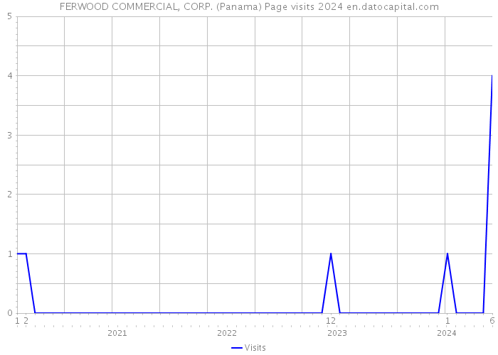 FERWOOD COMMERCIAL, CORP. (Panama) Page visits 2024 