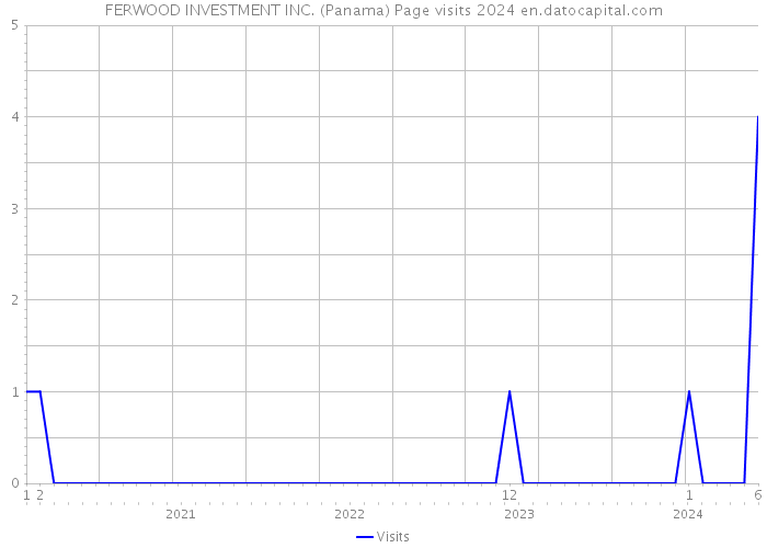 FERWOOD INVESTMENT INC. (Panama) Page visits 2024 