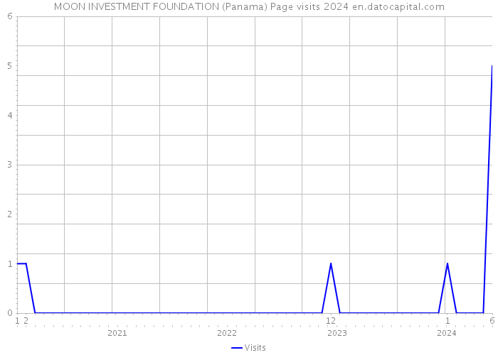 MOON INVESTMENT FOUNDATION (Panama) Page visits 2024 